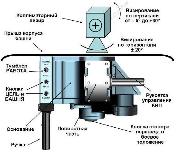 Рис 3 9 Общая схема командирского прибора наведения Для включенияКПН - фото 38