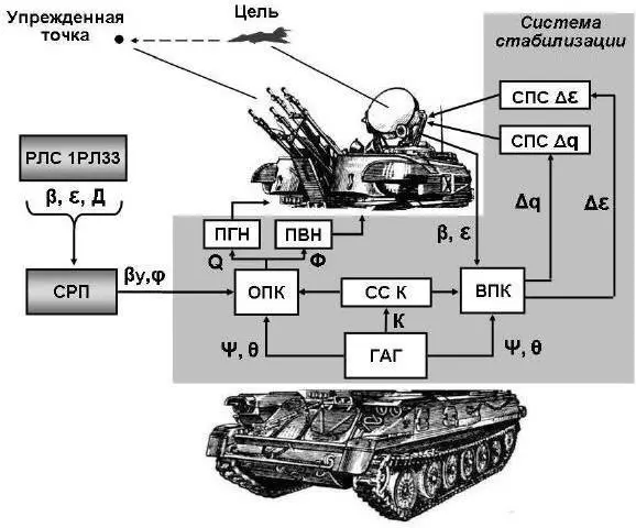 Рис 4 9 Функциональная схема системы стабилизации 5 СИЛОВЫЕ ПРИВОДЫ - фото 48