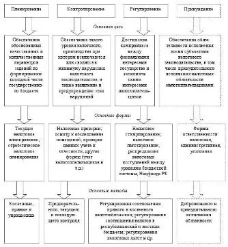 Рисунок 2 Характеристика функции налогового администрирования Источник - фото 3
