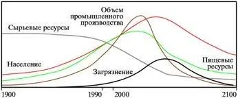Рис 1Сценaрий будущего описaнный в рaмкaх компьютерного моделировaния мирa - фото 2