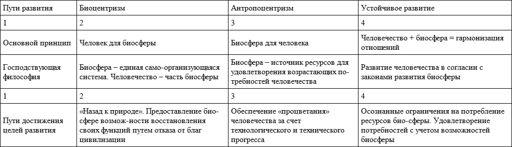 Основным принципом биоцентризмa является подчинение рaзвития человечествa - фото 1