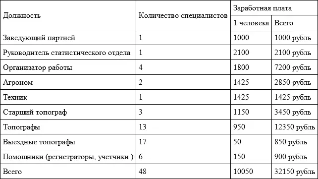 Работу по организации сбора и редактирования сведений статистических - фото 2