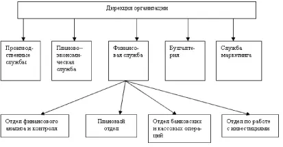 Рис 2 Примерная структура финансовой службы Финансовая служба является частью - фото 2