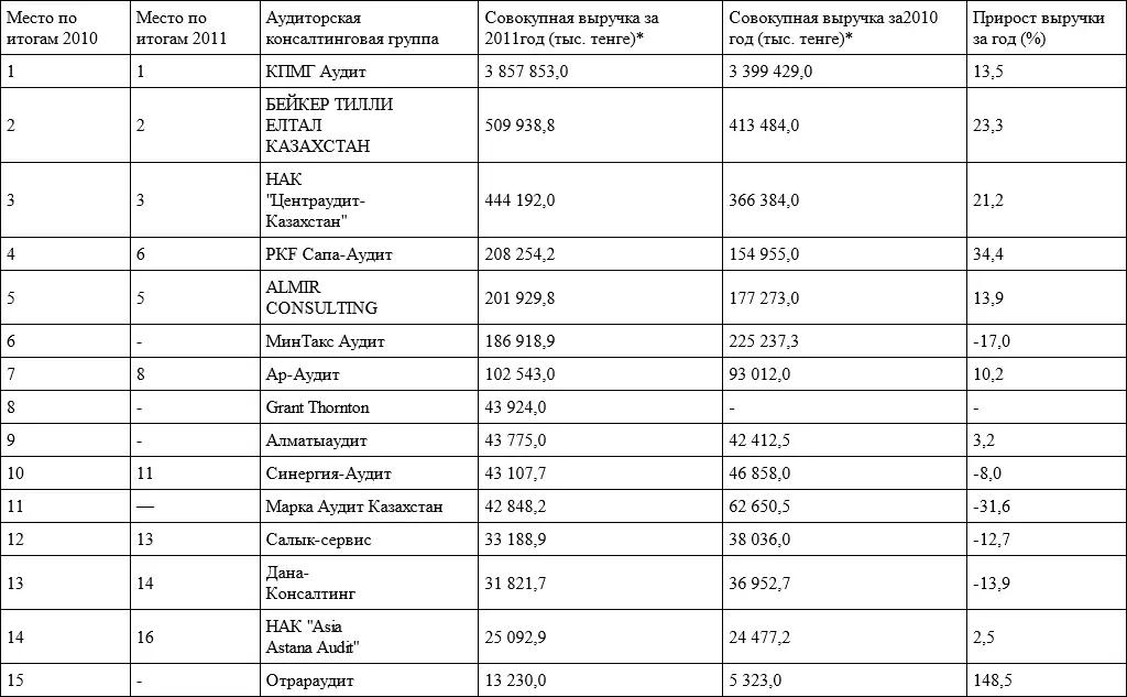 Совокупная выручка от аудиторскоконсалтинговой деятельности по всей группе - фото 2