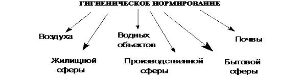 Рис1 Основные объекты гигиенического нормирования Они устанавливаются в - фото 1