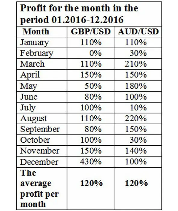 Рис 2 Доходность по парам GBP USD и AUD USD за 2016 год При расчетах - фото 2