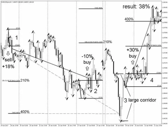 Рис 5 График валютной пары EURUSD за последние дни января 2017 года За - фото 5