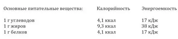 Таблица питательных веществ Сложные углеводы КРАХМАЛ Продукты содержащие - фото 5