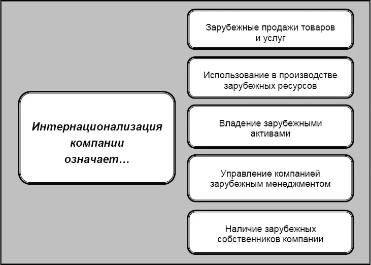 Рис 11Признаки интернационализации компании Можно сказать что компании - фото 1