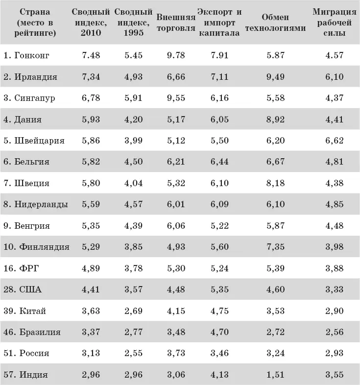 Источник Economist Intelligence Unit Ernst Young 2010 272 - фото 10