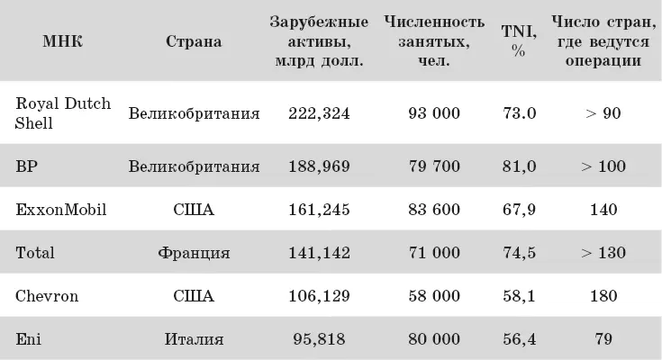 Источники UNCTAD World Investment Report NY and Geneva United Nations - фото 12