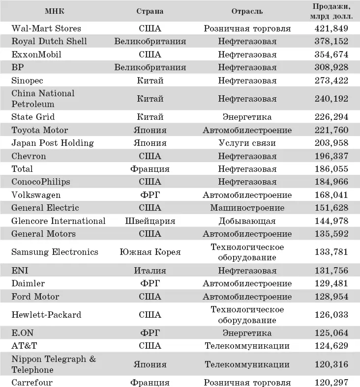 Источник httpmoneycnncommagazinesfortuneglobal5002011fulllist - фото 14