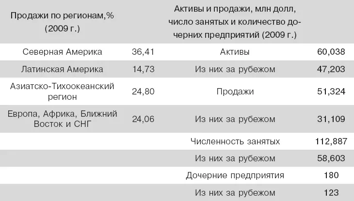 Рассчитайте значения индекса транснационализации TNI и индекса - фото 18