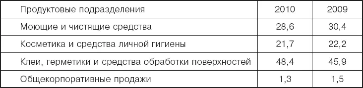 Рентабельность капитала по продуктовым подразделениям Добавленная - фото 19
