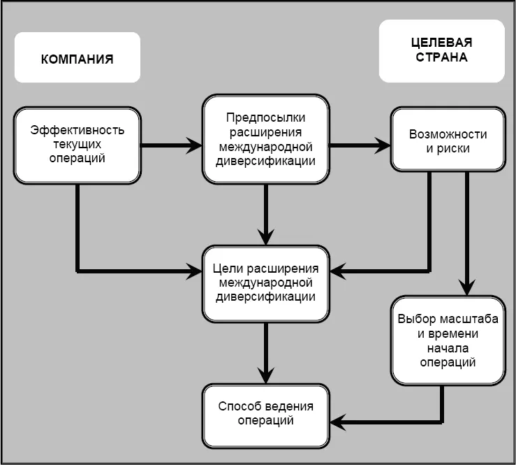 Рис 12 Взаимодействие факторов принятия решений о зарубежных деловых - фото 2