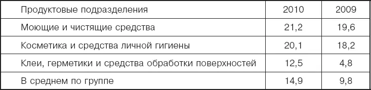 Добавленная ценность по продуктовым подразделениям млн евро Объем продаж и - фото 20