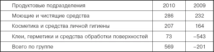 Объем продаж и рентабельность капитала по регионам 2010 г Затраты на - фото 21