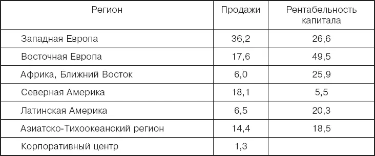 Затраты на НИОКР по продуктовым подразделениям 2010 г В России - фото 22