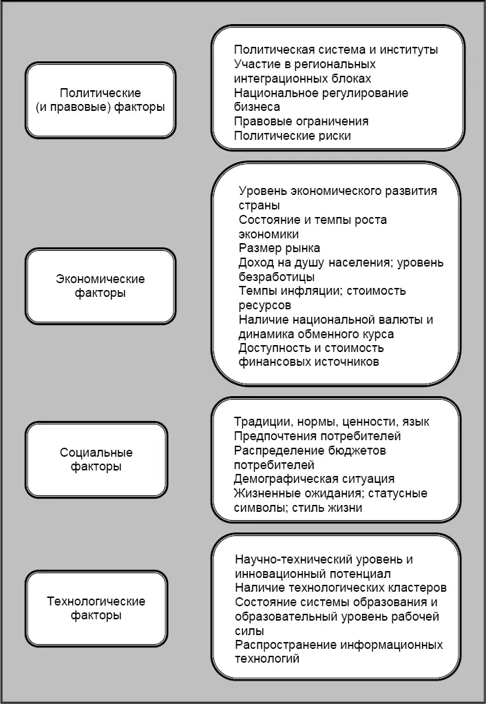 Рис 22 Основные факторы макросреды анализируемые менеджерами международных - фото 5