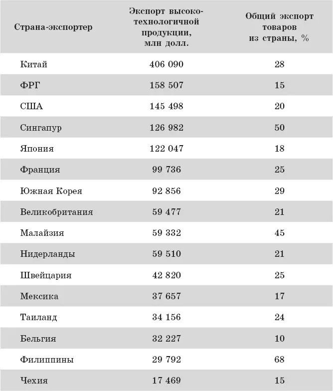 Источник The World Bank Наличие инновационного потенциала в стране делает ее - фото 8