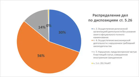 Диаграмма 3 Распределение дел по диспозициям ст 526 Большая часть процессов - фото 3