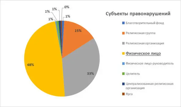 Диаграмма 4 Субъекты правонарушений Не смотря на то что согласно п 1 ст - фото 4