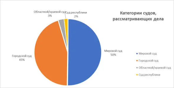 Диаграмма 5 Категории судов общее количество Огромное количество всех дел - фото 5