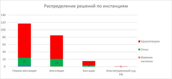 Диаграмма 6 Распределение дел по инстанциям В подавляющем большинстве - фото 6