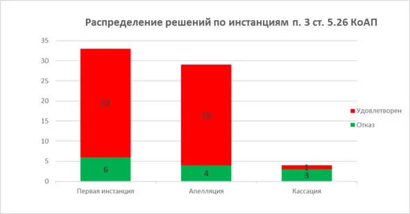 Диаграмма 7 Распределение решений по инстанциям Пункт 3 ст 526 КоАП Как уже - фото 7