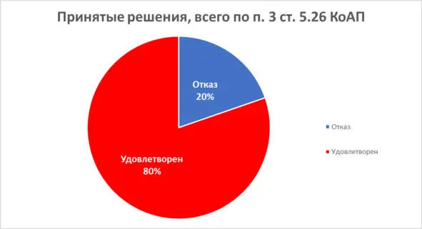 Диаграмма 8 Распределение решений судов Общая статистика решений по этому - фото 8