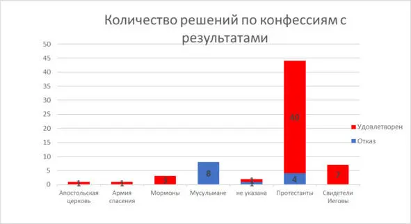 Диаграмма 9 Конфессиональный состав правонарушений п 3 ст 526 Подавляющее - фото 9