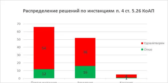 Диаграмма 10 Распределение решений по инстанциям Пункт 4 ст 526 КоАП Как - фото 10