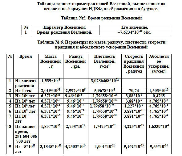 Таблица 5 Время рождение Вселенной Таблица 6 Параметры Вселенной по массе - фото 11