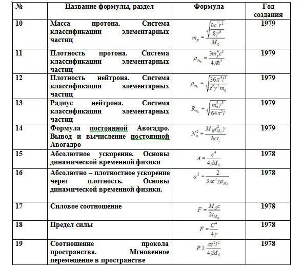 Таблица 3 Формулы Н Д ВФ Таблица 4 Формулы примененные в Н Д ВФ из - фото 8