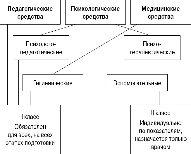 Рис 1 Средства используемые в целях оптимизации процессов восстановления в - фото 1