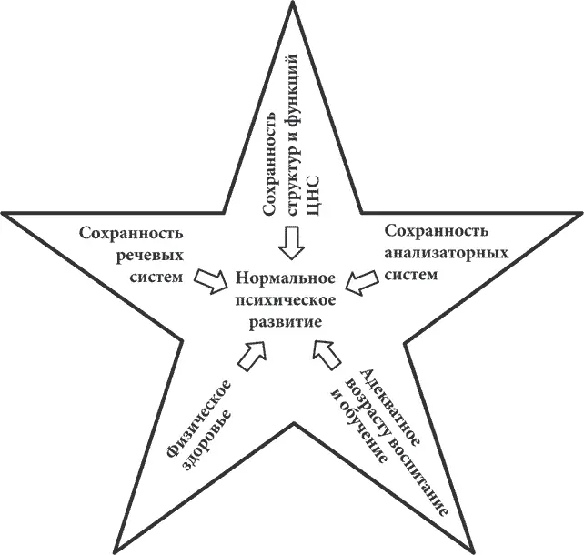Рис 1 Условия нормального психического развития Ряд классификаций отражает - фото 1