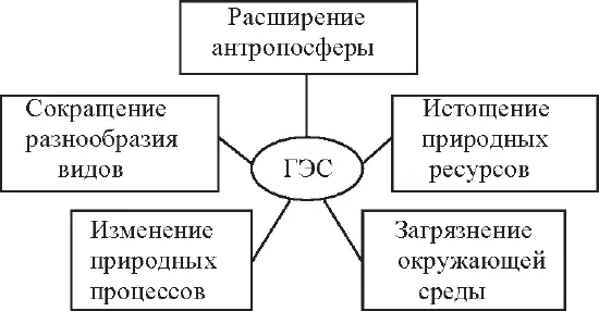 Рис 1 Компоненты глобальной экологической ситуации В такой системе факты - фото 1