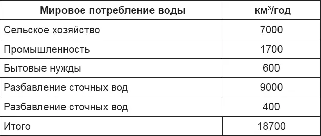 С учетом быстрого роста населения и уровня загрязнения вод прогноз об - фото 5