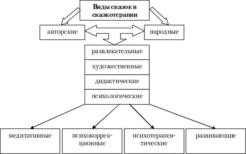 Рис 1 Классификация сказок Основным критерием классификации может служить - фото 1
