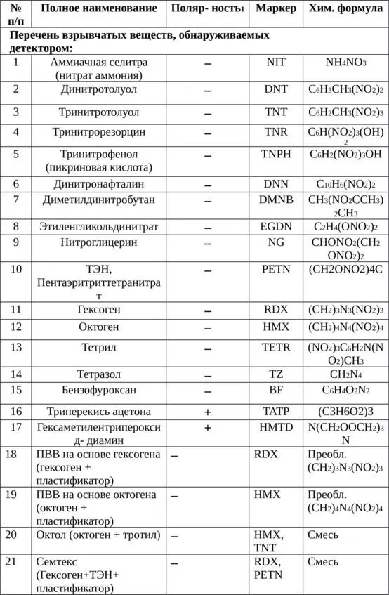 ИДД КЕРБЕР настраивается на предприятииизготовителе для детектирования - фото 1