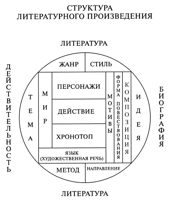 Произведение текст система структура Предмет c которым имеет дело - фото 1