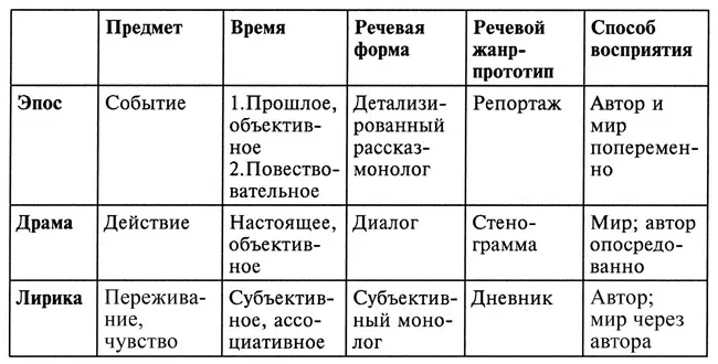 Табличное представление соотношений между литературными родами позволяет - фото 4