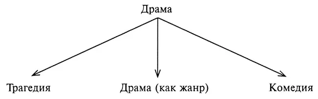 Лирические жанры О Вы Увы и Ах Лирический род представляет наиболее - фото 7