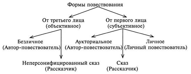 К форме безличного авторского повествования относятся Отцы и дети и другие - фото 16