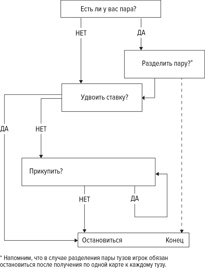 Рис 31 Ключевые решения игрока Базовая стратегия прикупа В подавляющем - фото 1