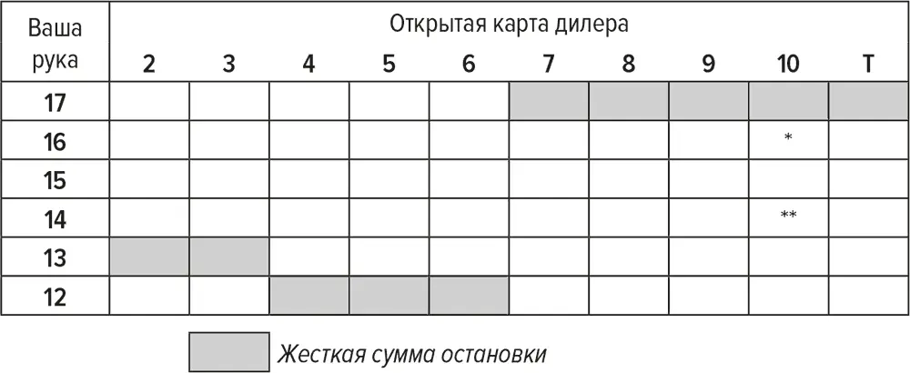 В таблице 31 приведено графическое представление жестких сумм остановки - фото 2