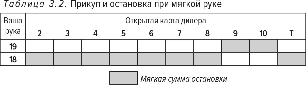 Таблица 32 используется чтобы определить следует ли прикупать или - фото 3