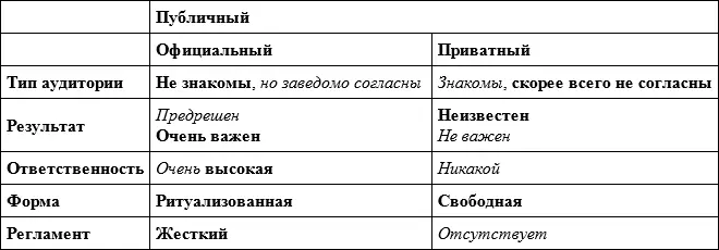 Публичный дискурс как можно видеть по указанным признакам представляет собой - фото 2