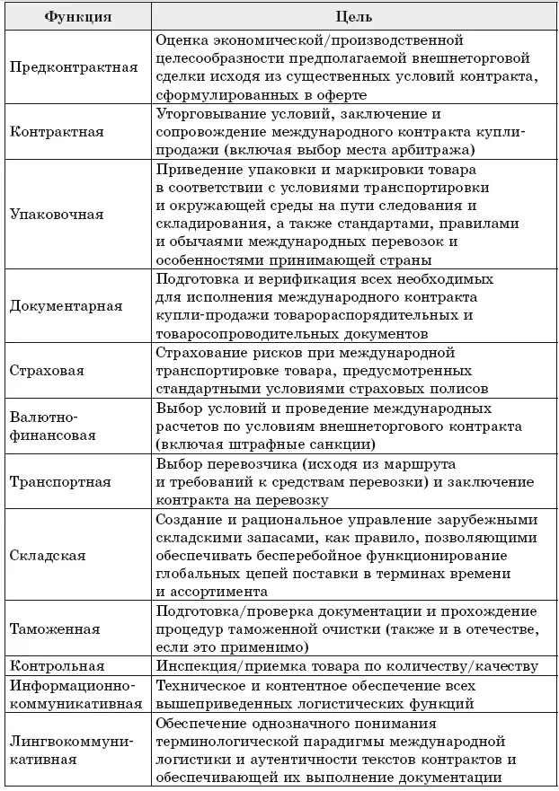 Таблица 16 Основной состав международных логистических функцийопераций - фото 11