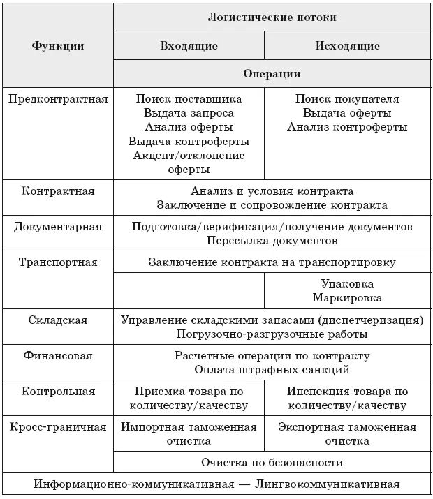 Международные контрактные логистические потоки и каналы Пожалуй самое - фото 12